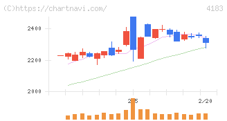 三井化学(4183)の日足チャート