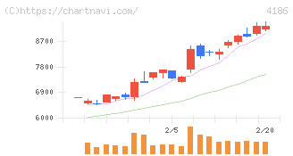 東京応化工業(4186)の日足チャート