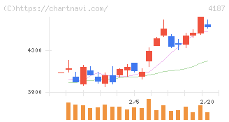 大阪有機化学工業(4187)の日足チャート