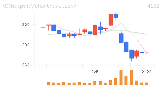 スパイダープラス(4192)の日足チャート