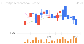 ファブリカホールディングス(4193)の日足チャート