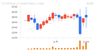 ワンダープラネット(4199)の日足チャート