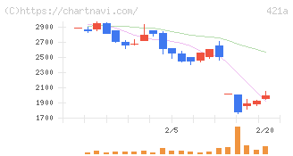 ムービン・ストラテジック・キャリア(421A)の日足チャート
