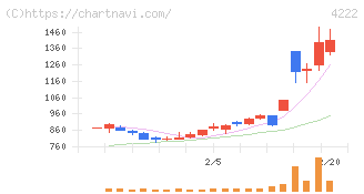 児玉化学工業(4222)の日足チャート