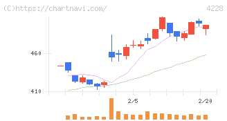 積水化成品工業(4228)の日足チャート