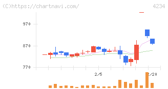 サンエー化研(4234)の日足チャート