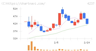 フジプレアム(4237)の日足チャート