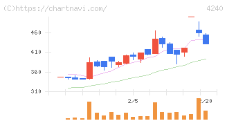 クラスターテクノロジー(4240)の日足チャート
