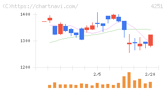 恵和(4251)の日足チャート