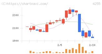 ＴＨＥＣＯＯ(4255)の日足チャート