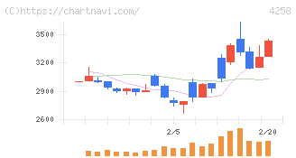 網屋(4258)の日足チャート