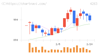 サスメド(4263)の日足チャート