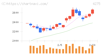 カーリット(4275)の日足チャート
