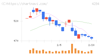 ソルクシーズ(4284)の日足チャート