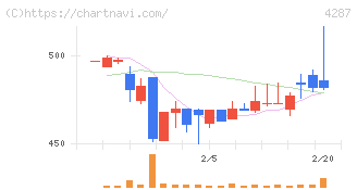ジャストプランニング(4287)の日足チャート