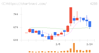 アズジェント(4288)の日足チャート