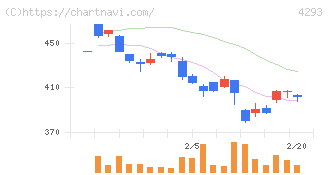 セプテーニ・ホールディングス(4293)の日足チャート
