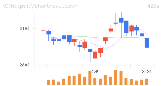 テクセンドフォトマスク(429A)の日足チャート