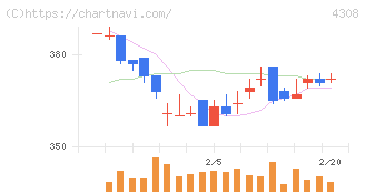 Ｊストリーム(4308)の日足チャート