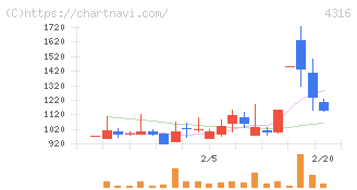ビーマップ(4316)の日足チャート