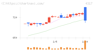 レイ(4317)の日足チャート