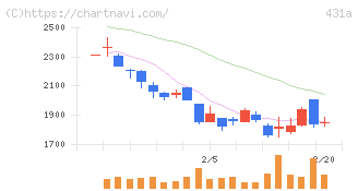 ユーソナー(431A)の日足チャート