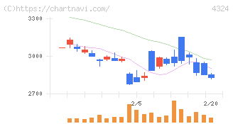 電通グループ(4324)の日足チャート