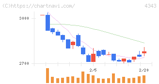 イオンファンタジー(4343)の日足チャート