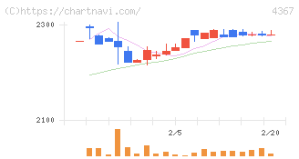 広栄化学(4367)の日足チャート