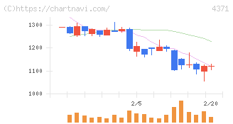 コアコンセプト・テクノロジー(4371)の日足チャート