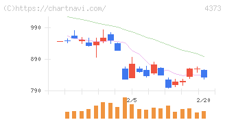 シンプレクス・ホールディングス(4373)の日足チャート