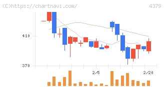 Ｐｈｏｔｏｓｙｎｔｈ(4379)の日足チャート