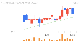 ＺＵＵ(4387)の日足チャート