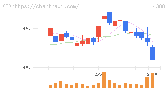エーアイ(4388)の日足チャート
