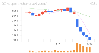 インフキュリオン(438A)の日足チャート
