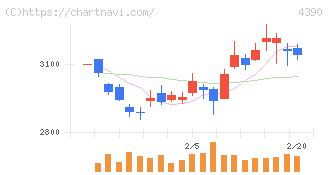 アイ・ピー・エス(4390)の日足チャート