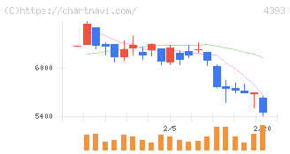 バンク・オブ・イノベーション(4393)の日足チャート