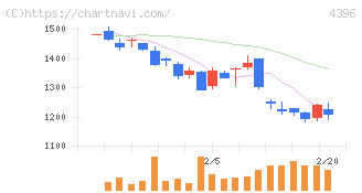 システムサポートホールディングス(4396)の日足チャート