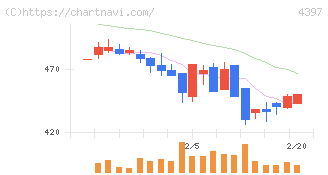 チームスピリット(4397)の日足チャート