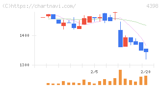 ブロードバンドセキュリティ(4398)の日足チャート