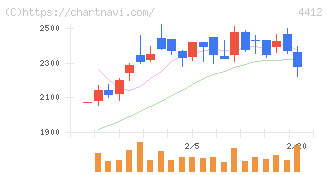 サイエンスアーツ(4412)の日足チャート