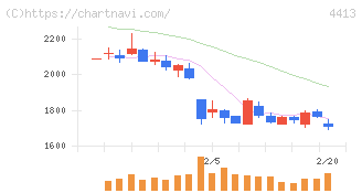 ボードルア(4413)の日足チャート