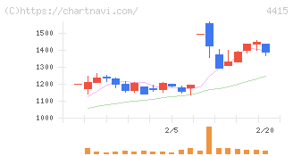ブロードエンタープライズ(4415)の日足チャート