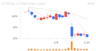 ＪＤＳＣ(4418)の日足チャート