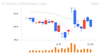 Ｆｉｎａｔｅｘｔホールディングス(4419)の日足チャート