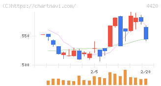 イーソル(4420)の日足チャート