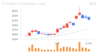 Ｋｕｄａｎ(4425)の日足チャート