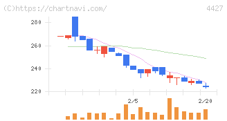 ＥｄｕＬａｂ(4427)の日足チャート