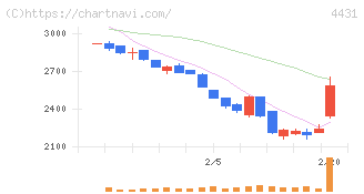 スマレジ(4431)の日足チャート