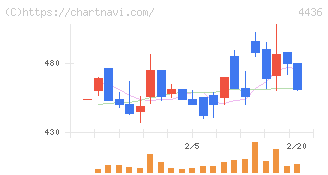 ミンカブ・ジ・インフォノイド(4436)の日足チャート